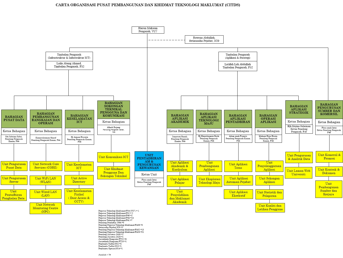 Citi Organization Chart